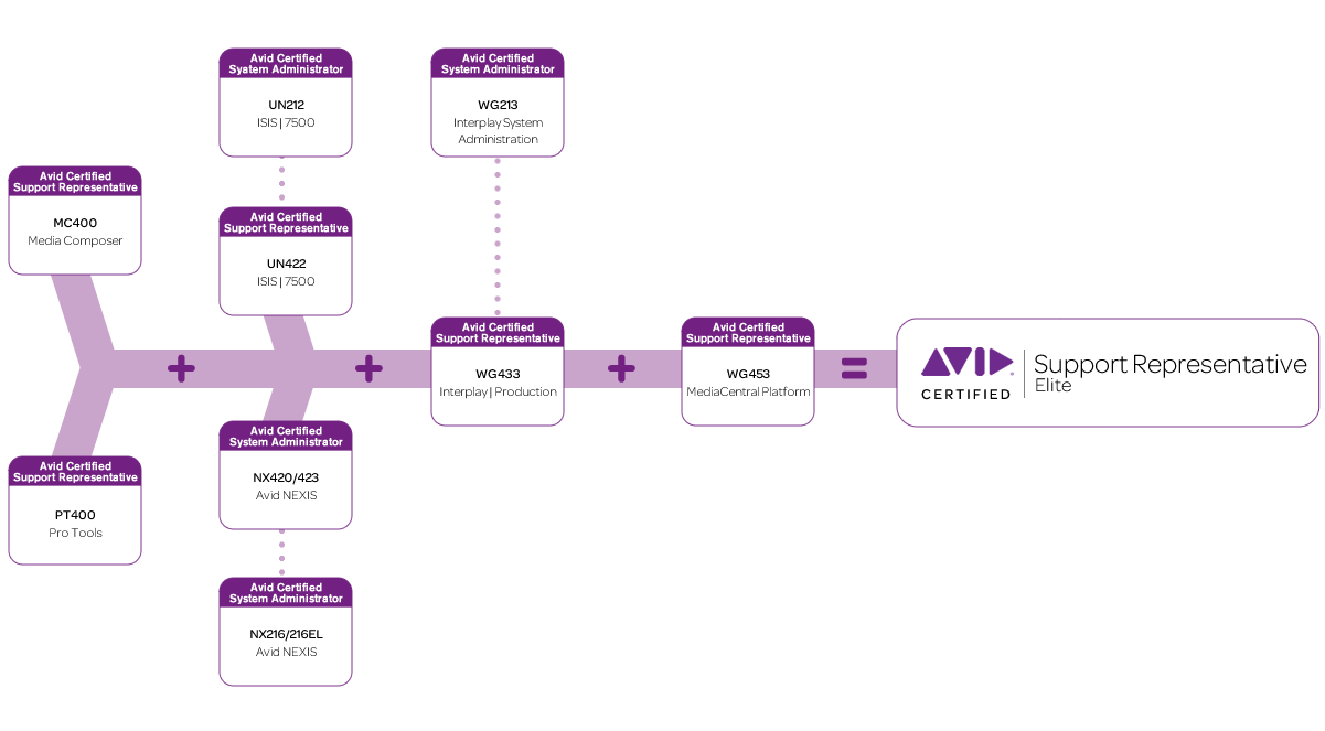 avid pro tools certification